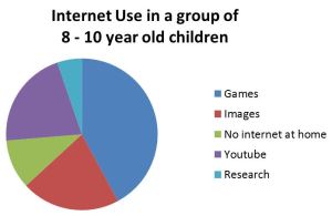 Graph showing how internet time is used by students in my year 3/4 class